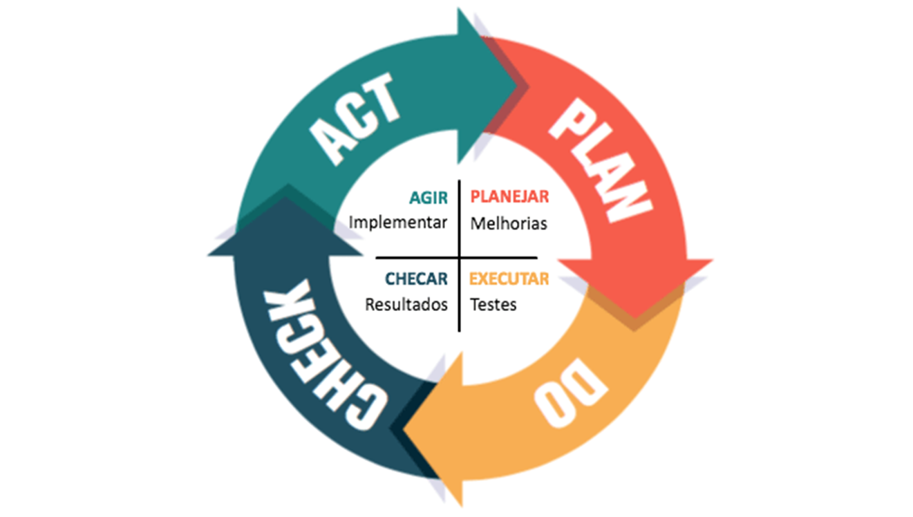 Ciclo PDCA, uma ferramenta imprescindível ao gerente de projetos